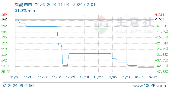 2月1日生意社盐酸基准价为9250元吨米乐m6(图1)