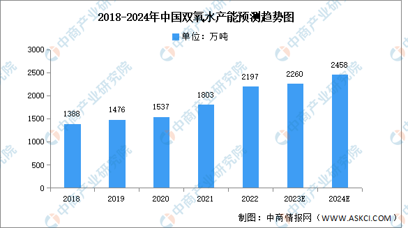 2024年中国双氧米乐m6水产能及下游应用情况预测分析（图）(图1)