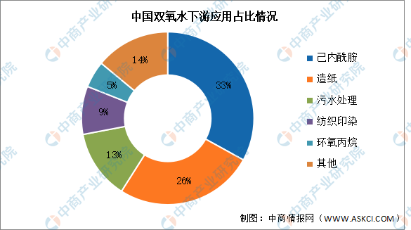 2024年中国双氧米乐m6水产能及下游应用情况预测分析（图）(图2)