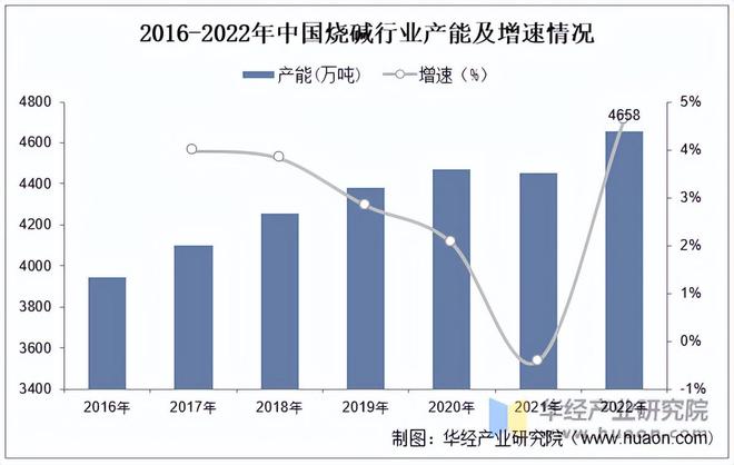 2022年中国氢氧化钠行业产能、产量、需求量及产能分布分析「图」m6米乐中国在线登录入口(图1)