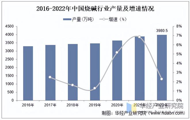 2022年中国氢氧化钠行业产能、产量、需求量及产能分布分析「图」m6米乐中国在线登录入口(图2)