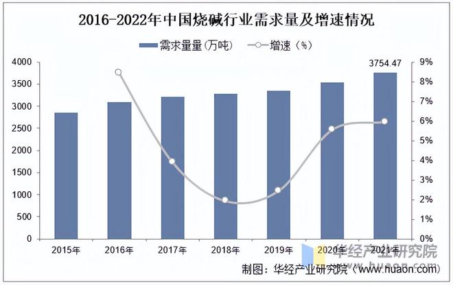 2022年中国氢氧化钠行业产能、产量、需求量及产能分布分析「图」m6米乐中国在线登录入口(图3)