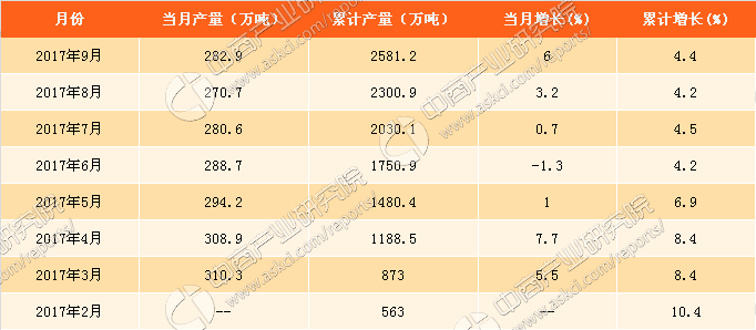 米乐m62017年1-9月中国烧碱产量分析：烧碱产量达25812万吨（附图表）(图1)