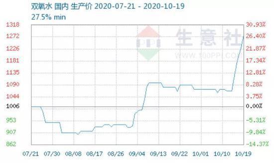 半个月上涨近30%：这种电子化工原料价格起飞米乐m6官网 概念股仅13只(图1)