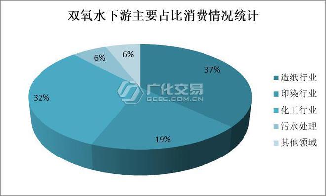 m6米乐网页版登录入口“专家说：这是机遇”疫情过后双氧水这一下游需求值得你关注(图1)