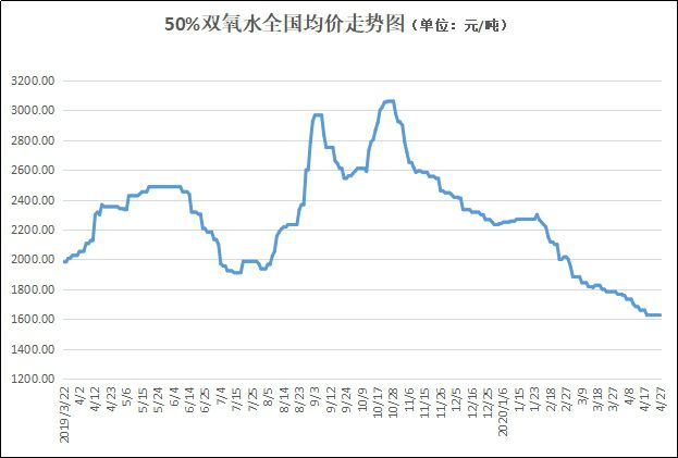 m6米乐网页版登录入口“专家说：这是机遇”疫情过后双氧水这一下游需求值得你关注(图3)